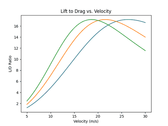 Plot of lift-to-drag ratio versus velocity for three aircraft masses