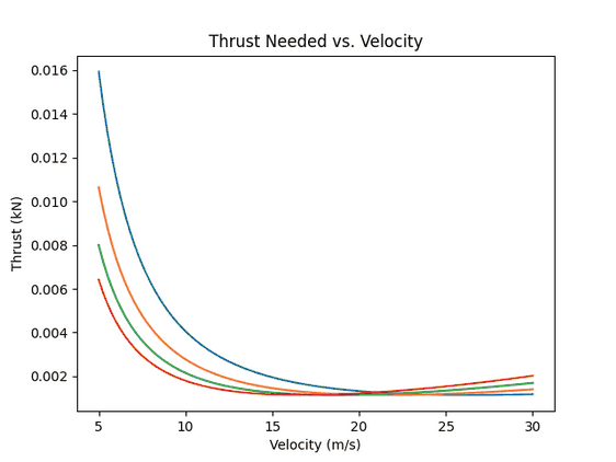 Plot of thrust required versus velocity for three aircraft masses